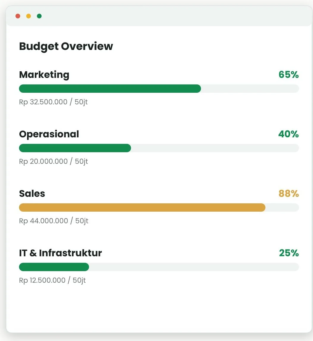 Contoh budget overview per divisi — Marketing, Operasional, Sales, dan IT & Infrastruktur — lengkap dengan persentase dan sisa anggaran yang terpantau real-time.