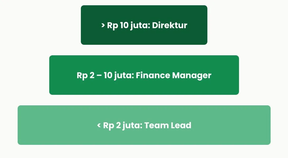 Contoh skema approval bertingkat berdasarkan nominal — di atas Rp10 juta oleh Direktur, Rp2–10 juta oleh Finance Manager, dan di bawah Rp2 juta oleh Team Lead.