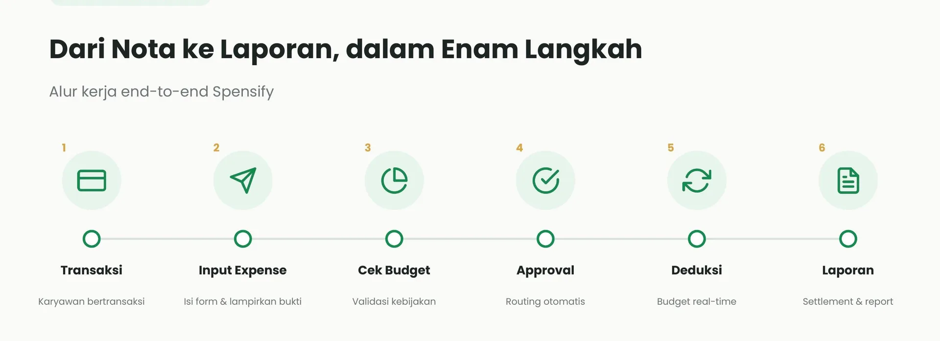 Alur kerja end-to-end expense automation dalam enam langkah: transaksi, input expense, cek budget, approval, deduksi, hingga laporan.